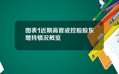 图表1近期高管或控股股东增持情况概览